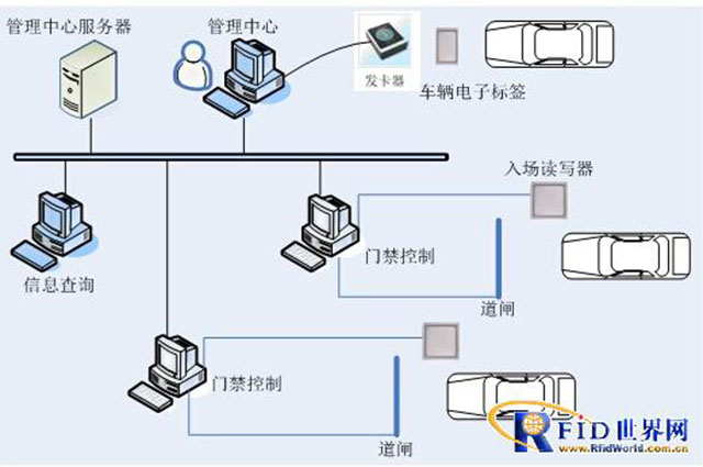 锟程科技基于RFID技術的智能停車場管理系統